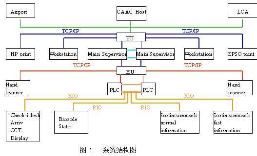 AB大型PLC在行李自動分揀系統(tǒng)中的計算機系統(tǒng)集成應用